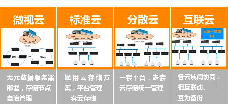 海康安防云存儲