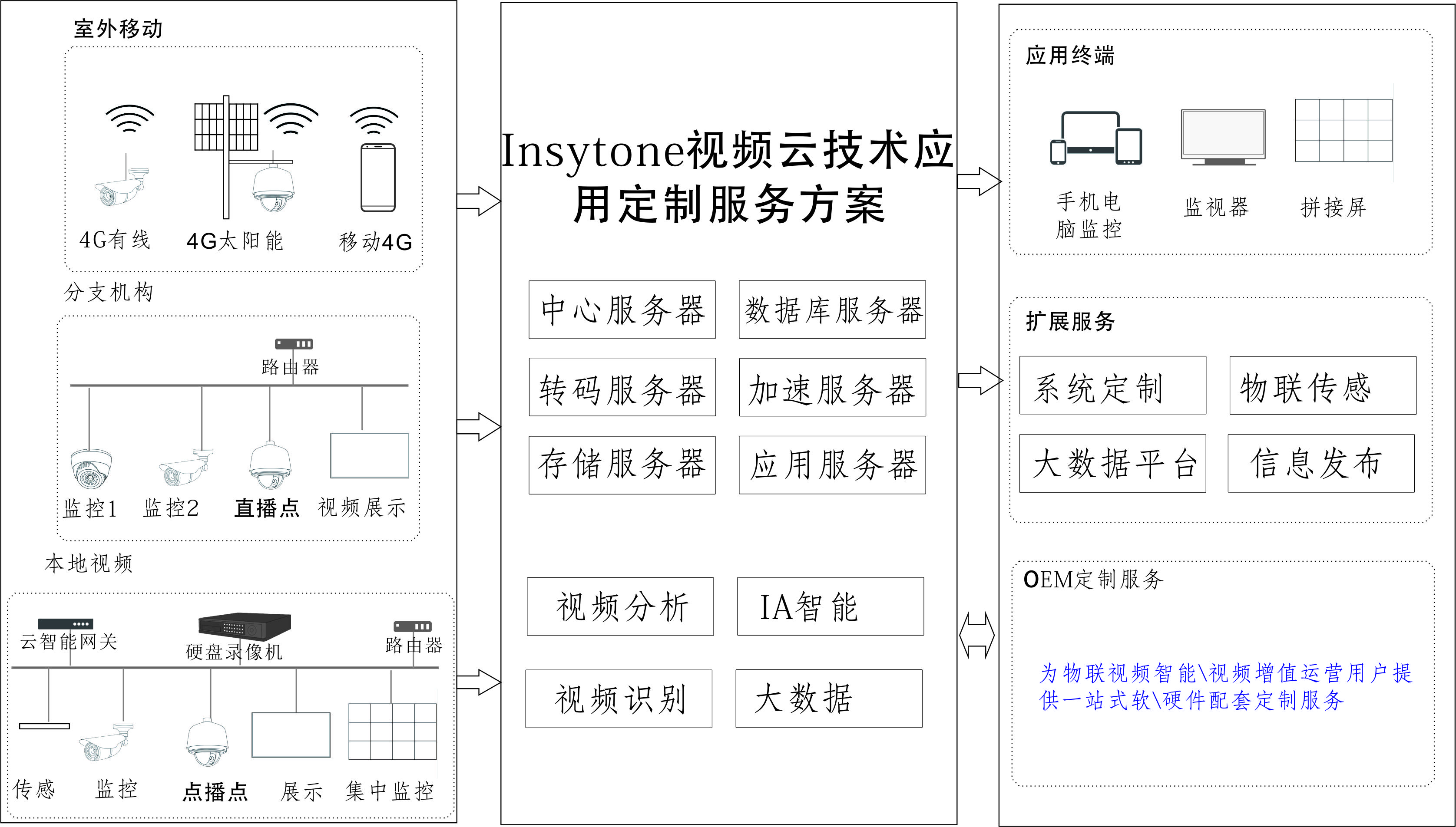 云監控攝像頭