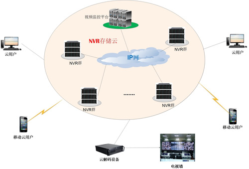 NVR視頻監控云存儲