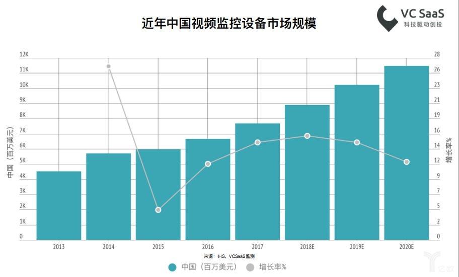 中國監控攝像頭市場分析