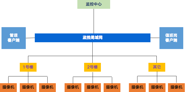 養老院監控攝像頭