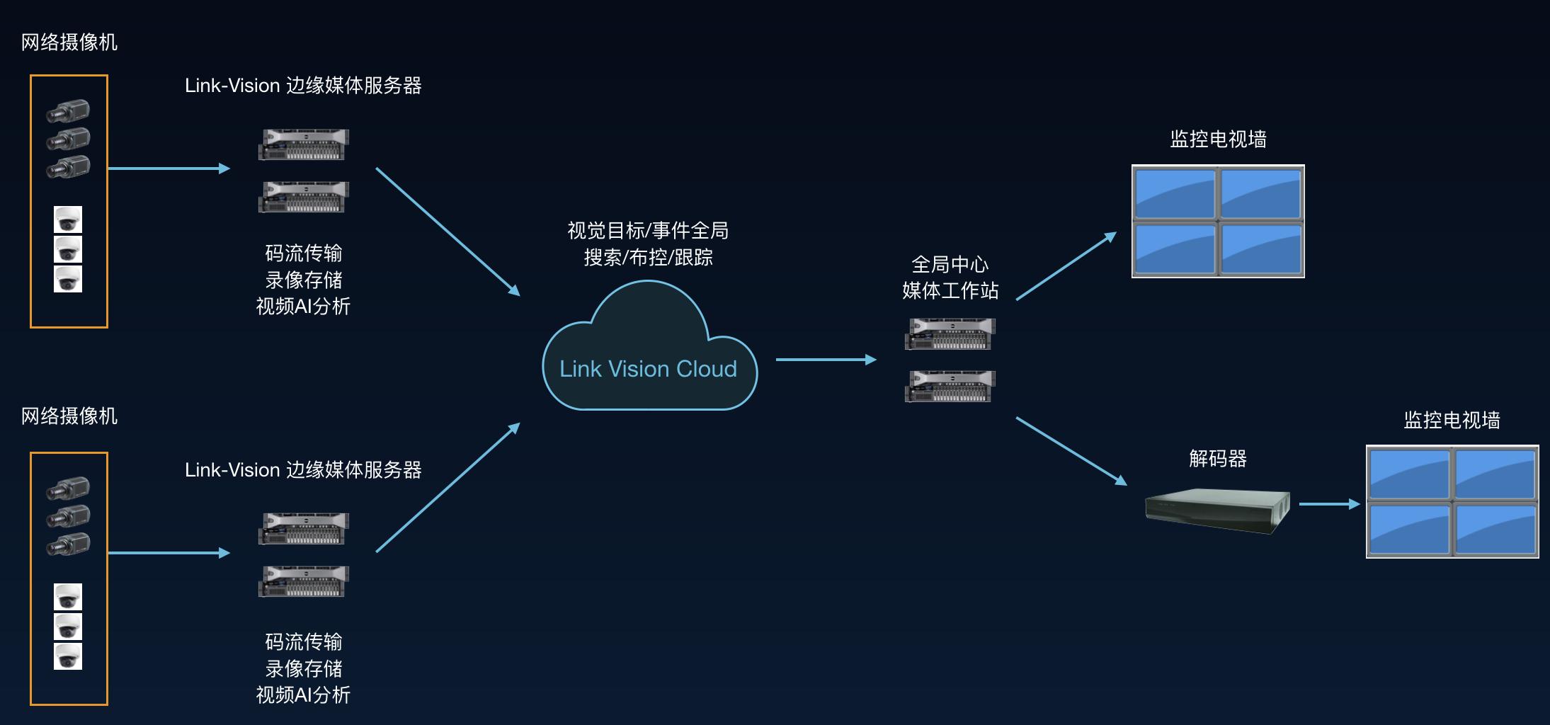 視頻云存儲