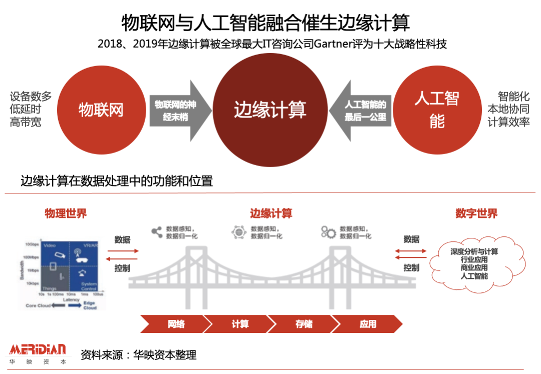 邊緣計算