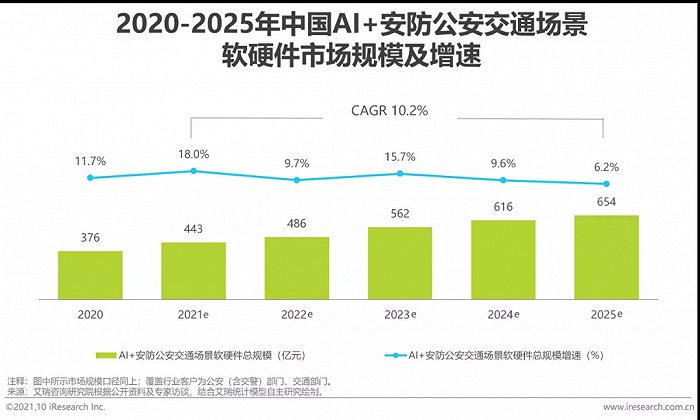 2021年中國AI智能安防發展報告