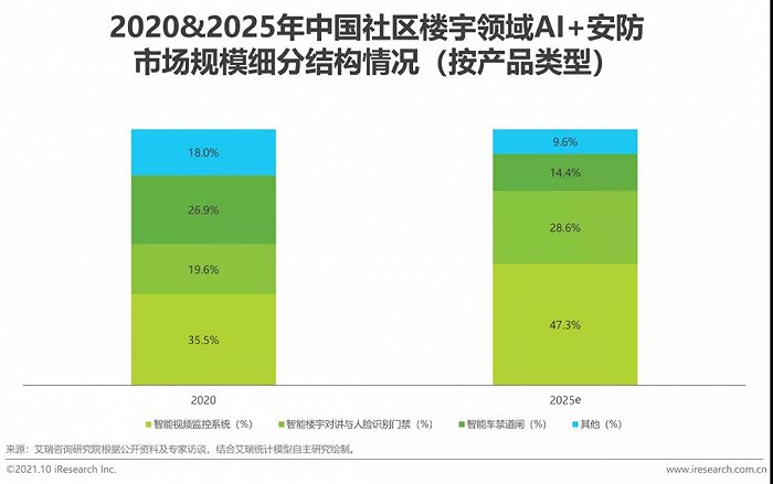 2021年中國AI智能安防發展報告