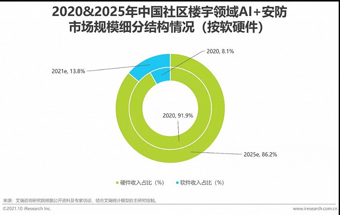 2021年中國AI智能安防發展報告