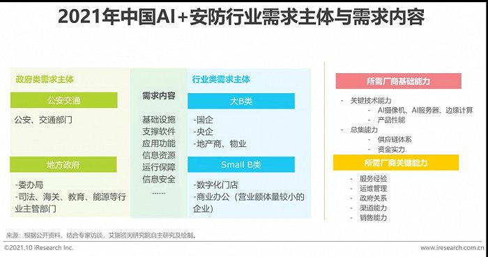 2021年中國AI智能安防發展報告