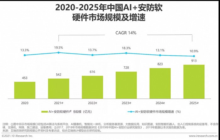 2021年中國AI智能安防發展報告