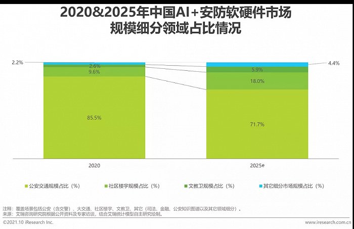 2021年中國AI智能安防發展報告