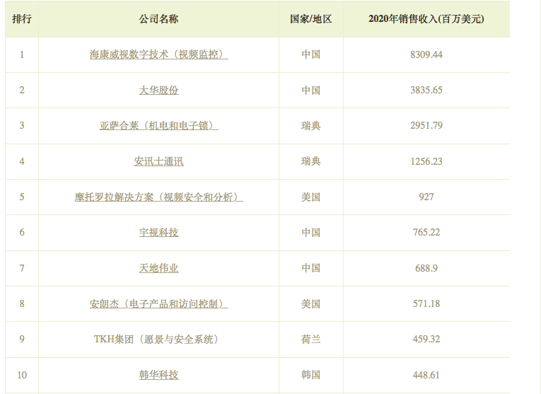  2021年度全球50強安防企業