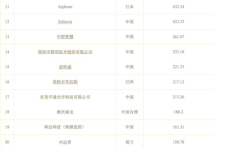  2021年度全球50強安防企業