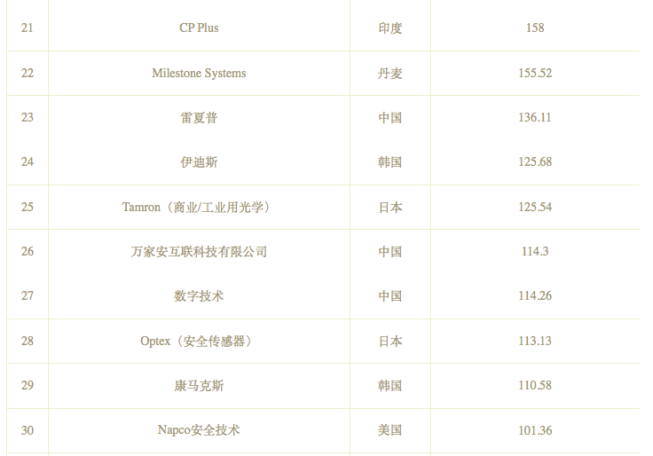  2021年度全球50強安防企業