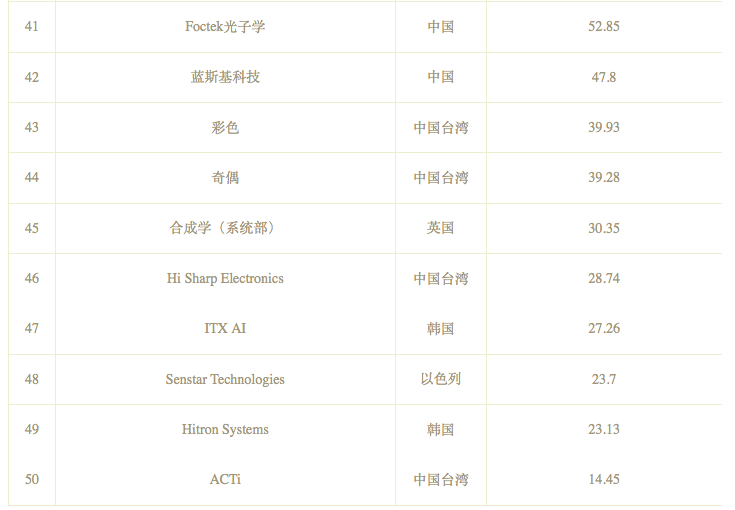  2021年度全球50強安防企業