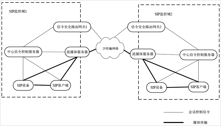 GB/T28181國(guó)標(biāo)協(xié)議