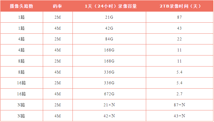 存儲硬盤選擇計算方式