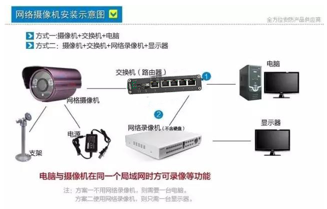 監控攝像頭安裝方法步驟