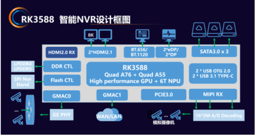 利好瑞芯微同樣推出后端NVR/XVR產品RK3568和RK3588